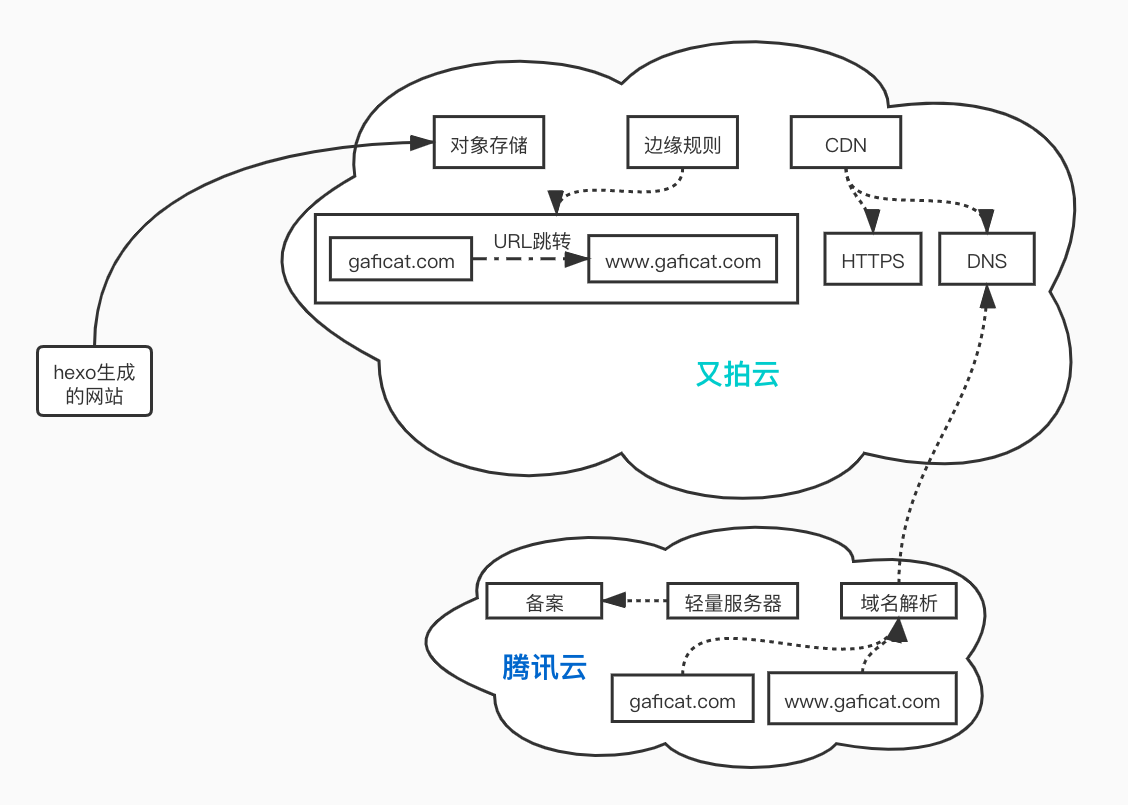 当前网站的结构