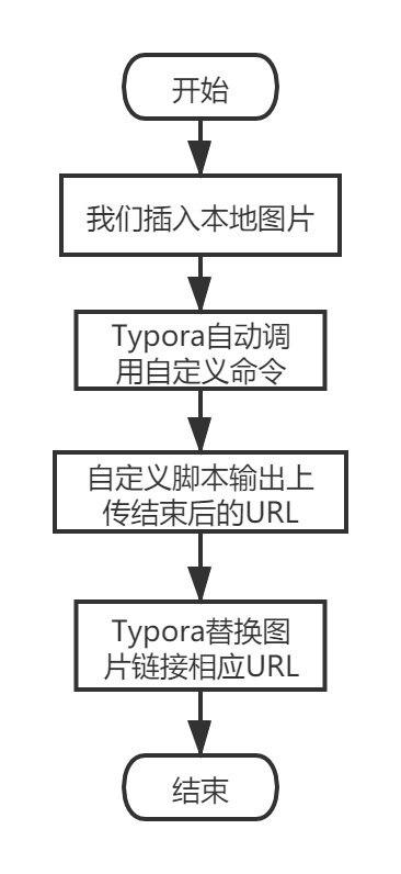 Typora自定义命令上传图片的流程