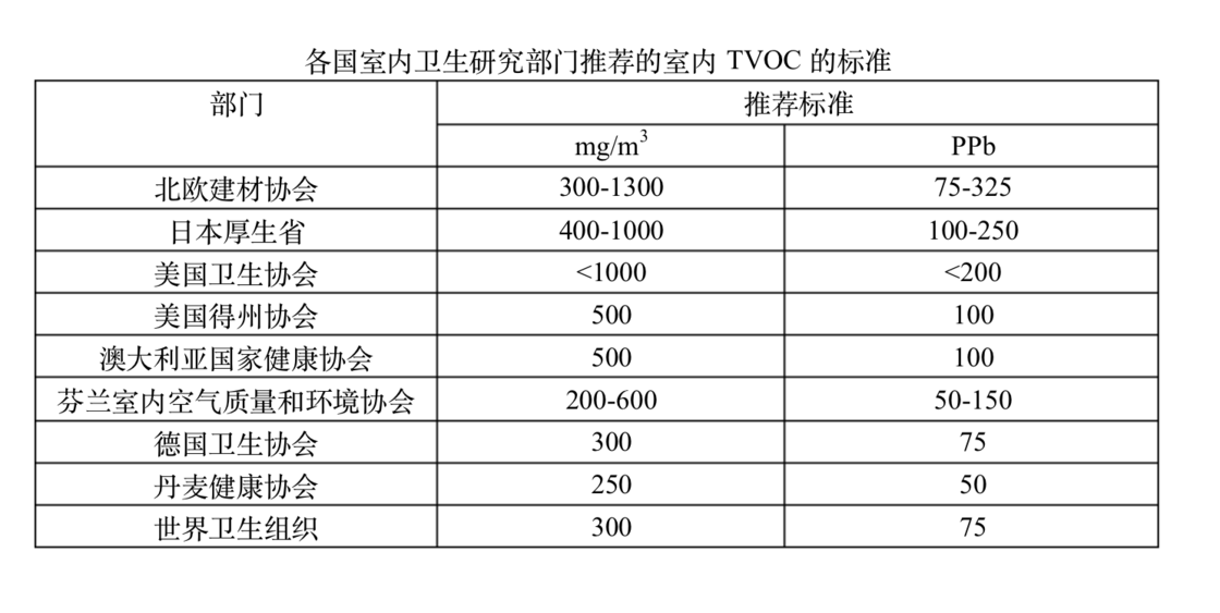 各国TVOC标准