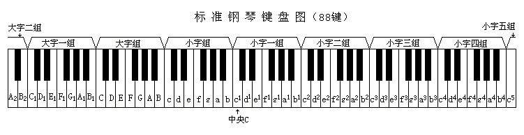 标准钢琴键盘与分组