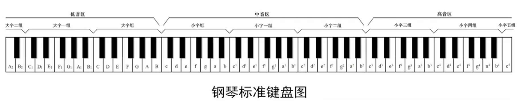 钢琴音区